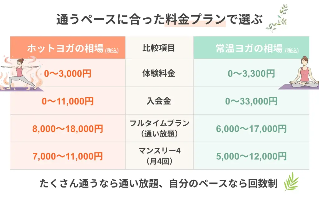 通うペースに合った料金プランで選ぶ