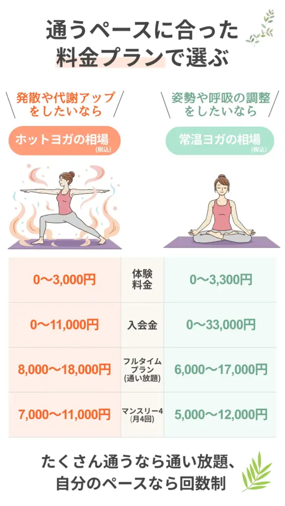 通うペースに合った料金プランで選ぶ